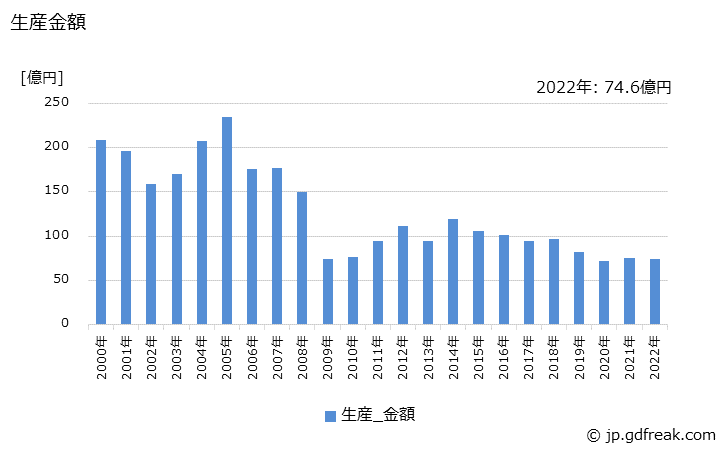 グラフ 年次 抵抗溶接機の生産・価格(単価)の動向 生産金額の推移