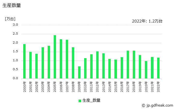 グラフ 年次 抵抗溶接機の生産・価格(単価)の動向 生産数量の推移