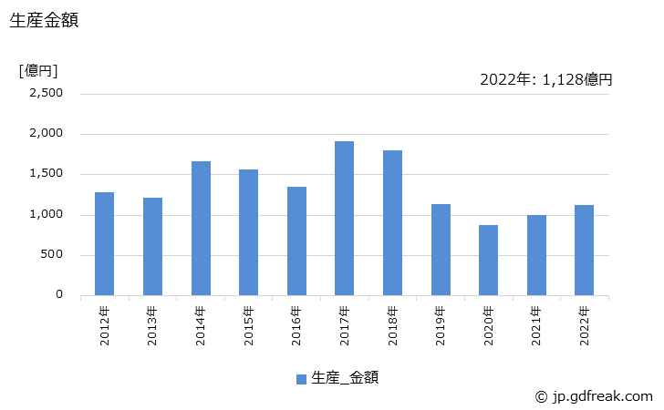 グラフ 年次 サーボアンプの生産・価格(単価)の動向 生産金額の推移