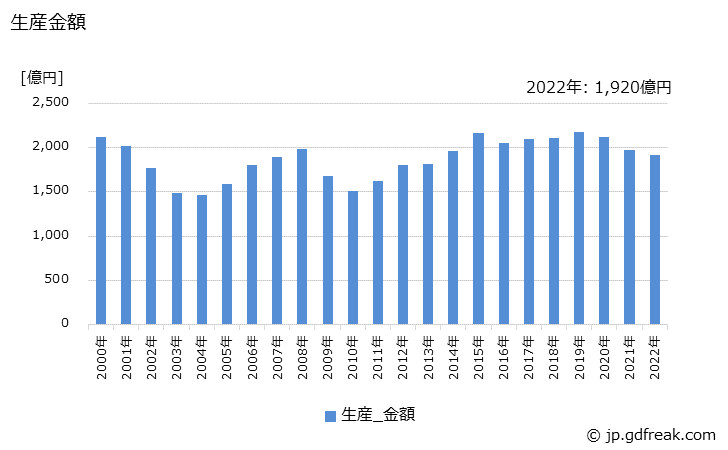 グラフ 年次 閉鎖形配電装置の生産・価格(単価)の動向 生産金額の推移