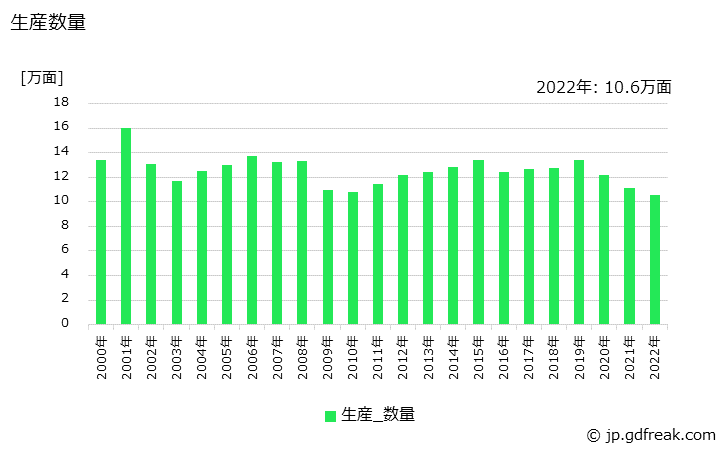 グラフ 年次 閉鎖形配電装置の生産・価格(単価)の動向 生産数量の推移