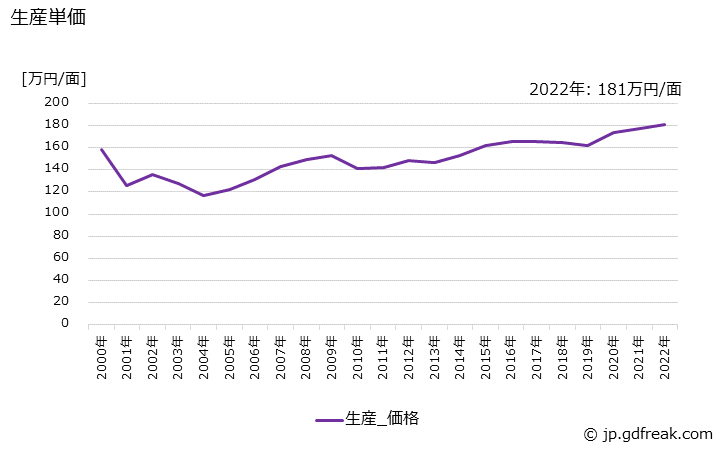 グラフ 年次 閉鎖形配電装置の生産・価格(単価)の動向 生産単価の推移