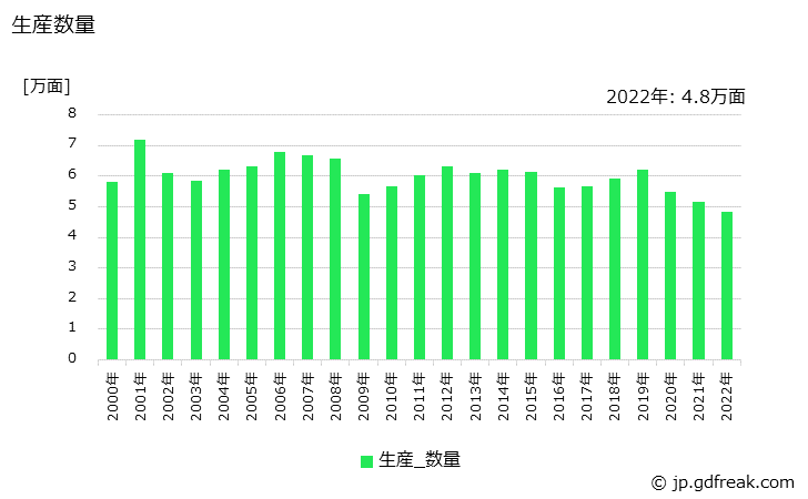 グラフ 年次 低圧配電盤の生産・価格(単価)の動向 生産数量の推移