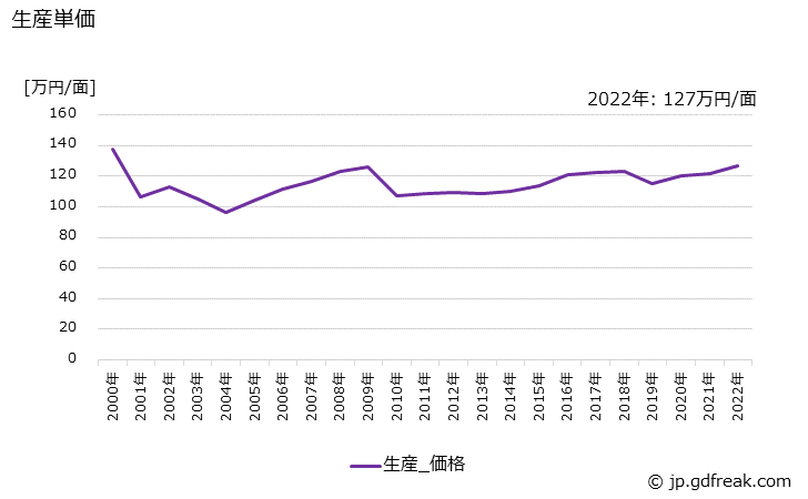 グラフ 年次 低圧配電盤の生産・価格(単価)の動向 生産単価の推移