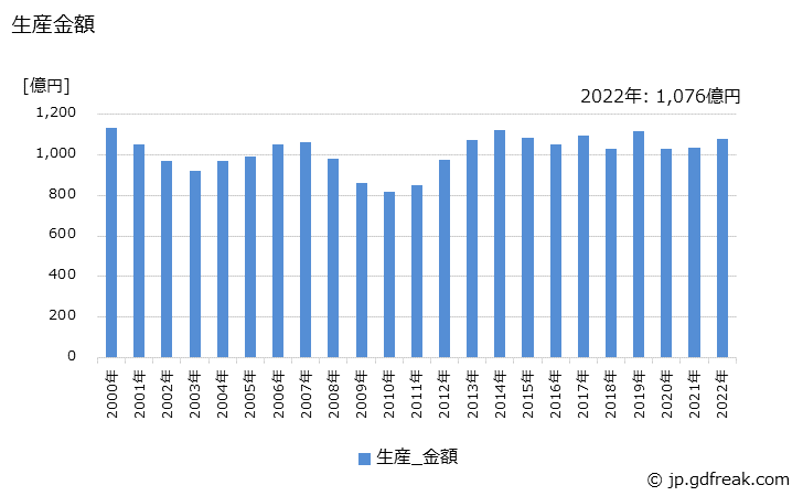 グラフ 年次 分電盤の生産・価格(単価)の動向 生産金額の推移