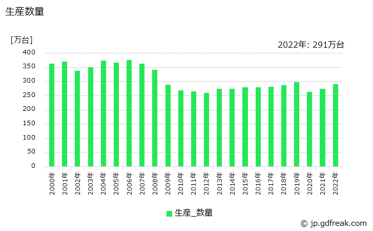 グラフ 年次 分電盤の生産・価格(単価)の動向 生産数量の推移