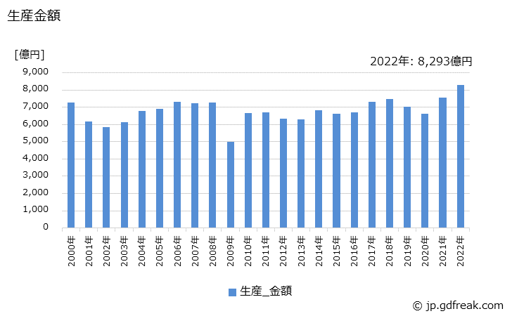 グラフ 年次 開閉機器の生産の動向 生産金額の推移