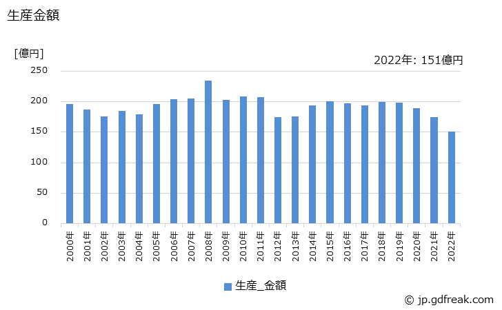 グラフ 年次 保護継電器の生産・価格(単価)の動向 生産金額の推移