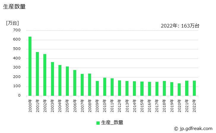 グラフ 年次 保護継電器の生産・価格(単価)の動向 生産数量の推移