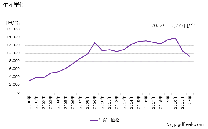 グラフ 年次 保護継電器の生産・価格(単価)の動向 生産単価の推移