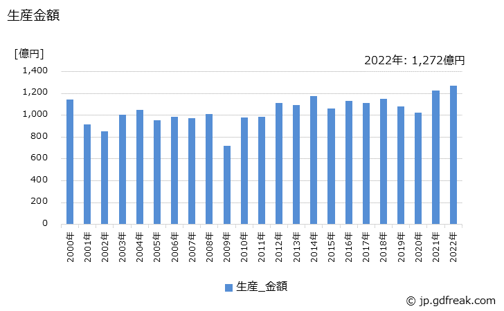 グラフ 年次 電磁リレーの生産・価格(単価)の動向 生産金額の推移