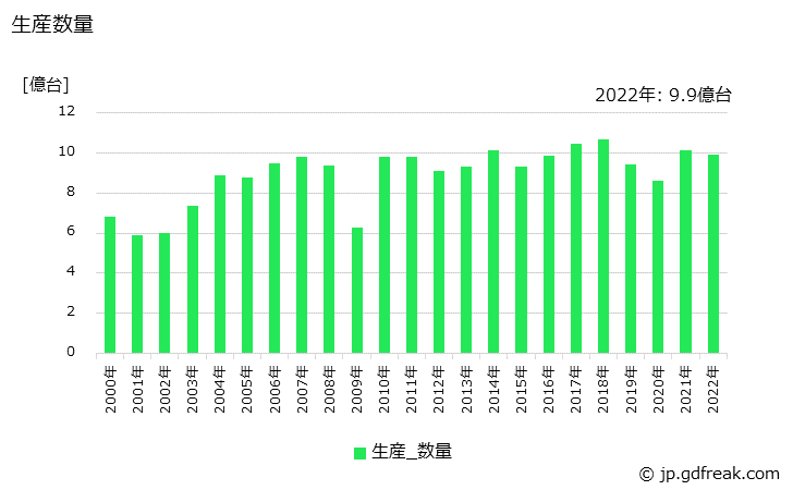 グラフ 年次 電磁リレーの生産・価格(単価)の動向 生産数量の推移