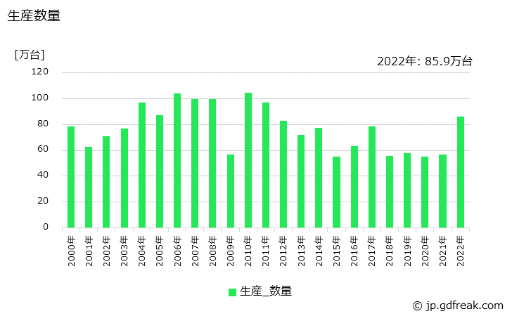 グラフ 年次 プログラマブルコントローラ(128点未満)の生産・価格(単価)の動向 生産数量の推移