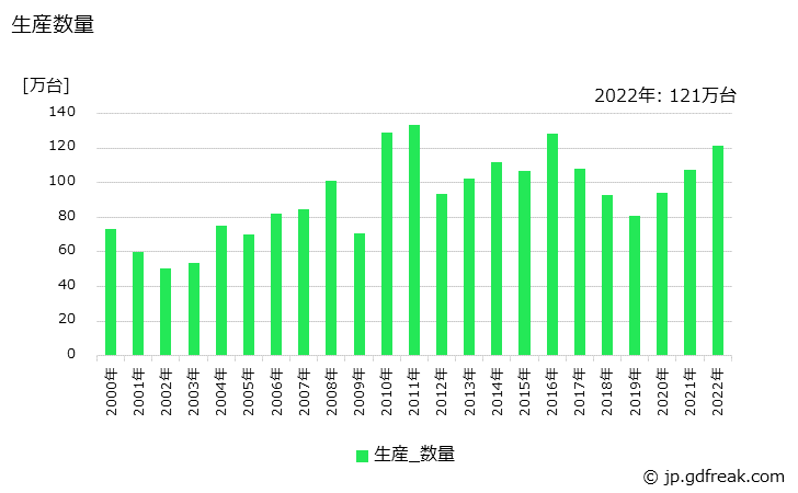 グラフ 年次 プログラマブルコントローラ(128点以上)の生産・価格(単価)の動向 生産数量の推移