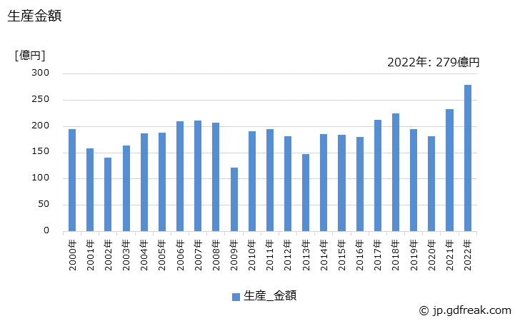 グラフ 年次 操作スイッチの生産・価格(単価)の動向 生産金額の推移