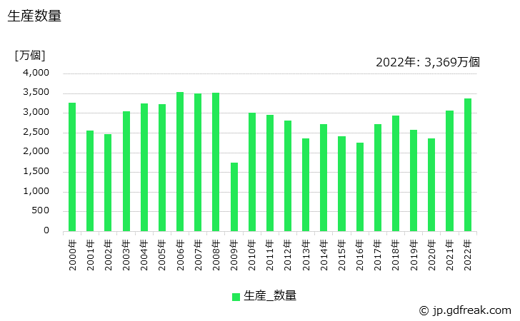 グラフ 年次 操作スイッチの生産・価格(単価)の動向 生産数量の推移