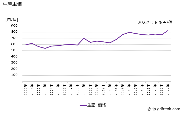 グラフ 年次 操作スイッチの生産・価格(単価)の動向 生産単価の推移