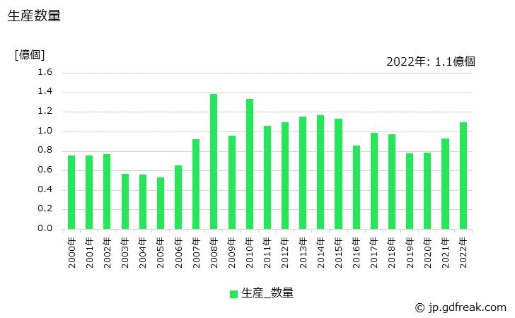 グラフ 年次 検出スイッチの生産・価格(単価)の動向 生産数量の推移