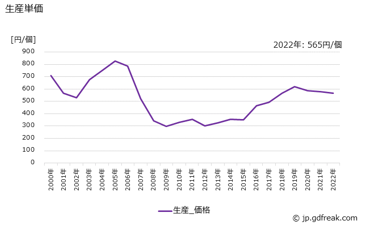 グラフ 年次 検出スイッチの生産・価格(単価)の動向 生産単価の推移