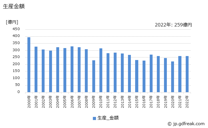 グラフ 年次 マイクロスイッチの生産・価格(単価)の動向 生産金額の推移