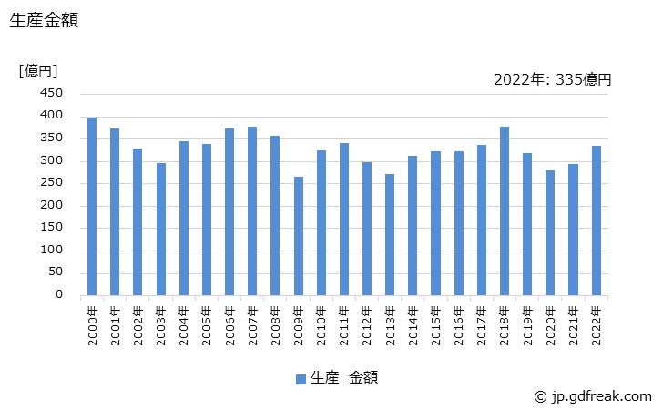 グラフ 年次 その他の低圧器具の生産・価格(単価)の動向 生産金額の推移