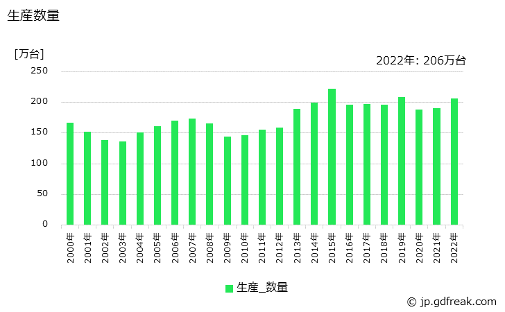 グラフ 年次 高圧開閉器の生産・価格(単価)の動向 生産数量の推移