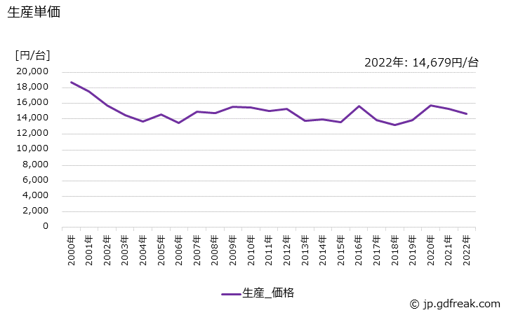 グラフ 年次 高圧開閉器の生産・価格(単価)の動向 生産単価の推移