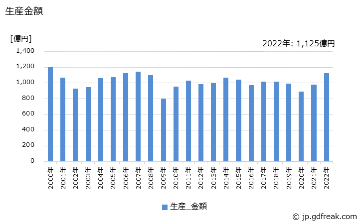 グラフ 年次 低圧遮断器の生産・価格(単価)の動向 生産金額の推移