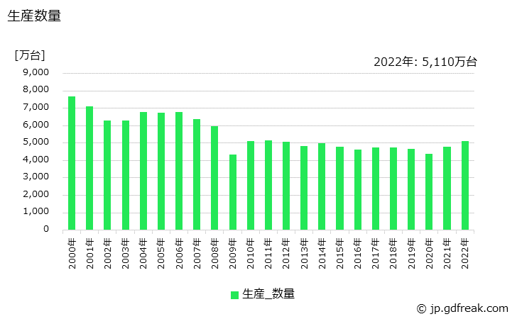グラフ 年次 低圧遮断器の生産・価格(単価)の動向 生産数量の推移