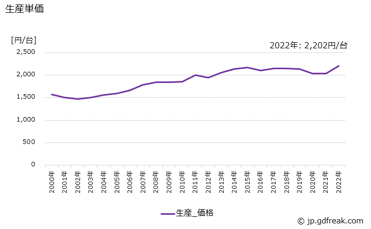 グラフ 年次 低圧遮断器の生産・価格(単価)の動向 生産単価の推移