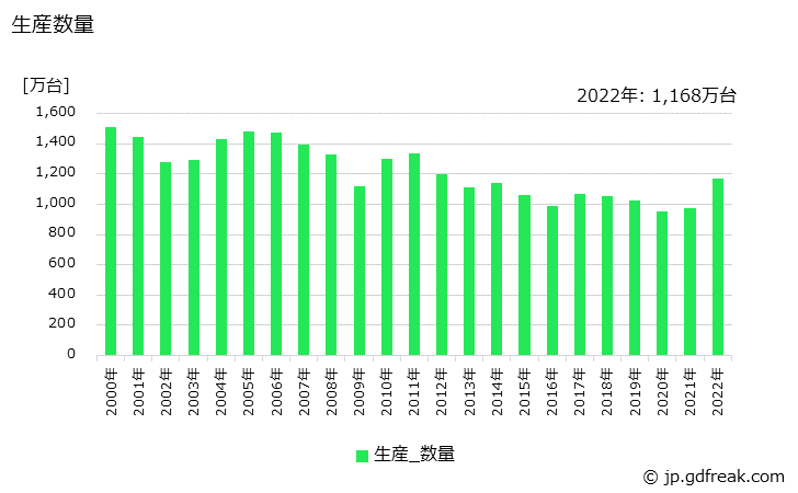 グラフ 年次 漏電遮断器の生産・価格(単価)の動向 生産数量の推移