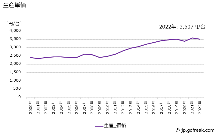 グラフ 年次 漏電遮断器の生産・価格(単価)の動向 生産単価の推移