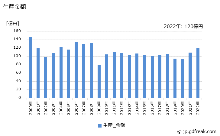 グラフ 年次 機器保護用及びその他の遮断器の生産・価格(単価)の動向 生産金額の推移