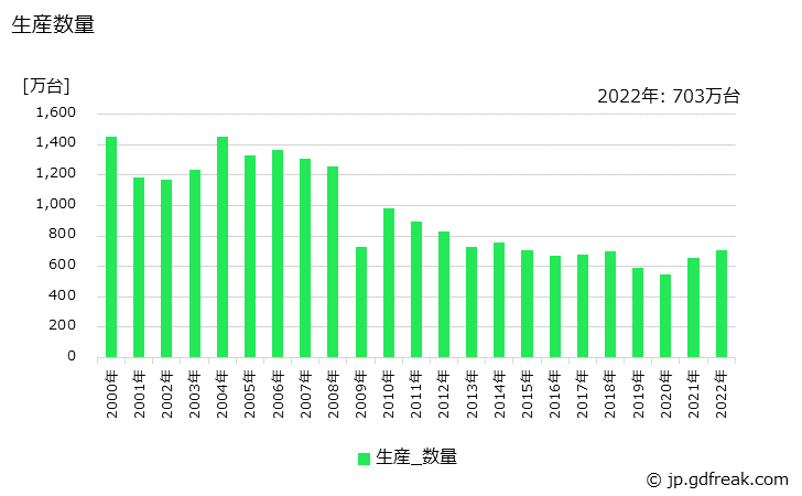 グラフ 年次 機器保護用及びその他の遮断器の生産・価格(単価)の動向 生産数量の推移