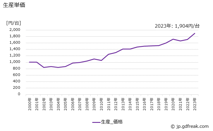 グラフ 年次 機器保護用及びその他の遮断器の生産・価格(単価)の動向 生産単価の推移