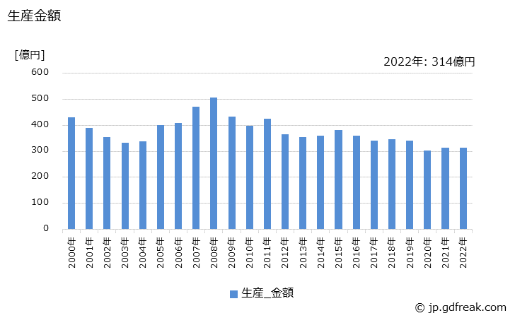 グラフ 年次 高圧遮断器の生産・価格(単価)の動向 生産金額の推移