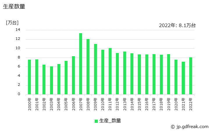 グラフ 年次 高圧遮断器の生産・価格(単価)の動向 生産数量の推移