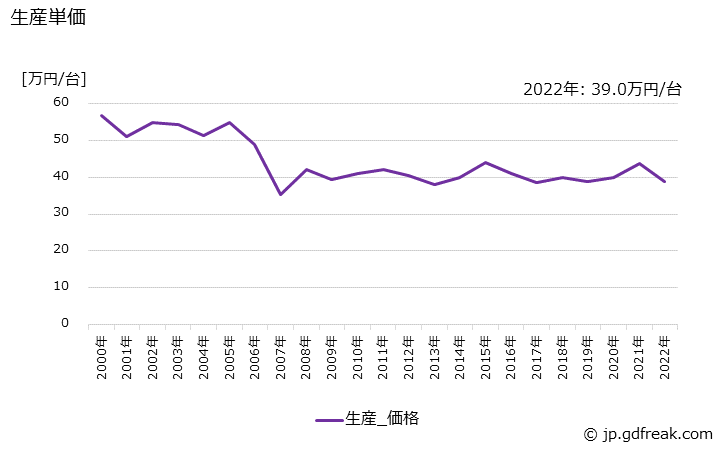 グラフ 年次 高圧遮断器の生産・価格(単価)の動向 生産単価の推移