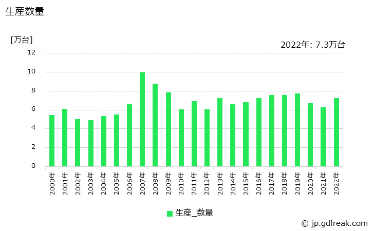 グラフ 年次 真空遮断器の生産・価格(単価)の動向 生産数量の推移