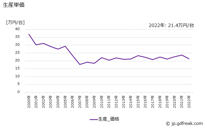 グラフ 年次 真空遮断器の生産・価格(単価)の動向 生産単価の推移