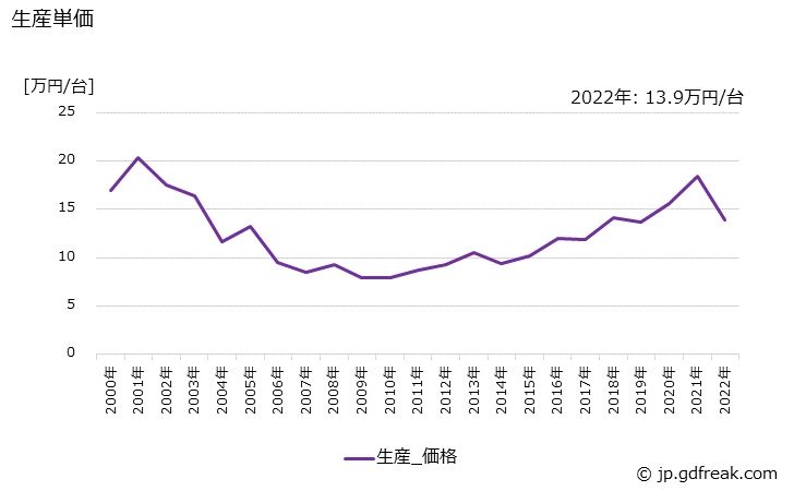 グラフ 年次 その他の高圧遮断器の生産・価格(単価)の動向 生産単価の推移