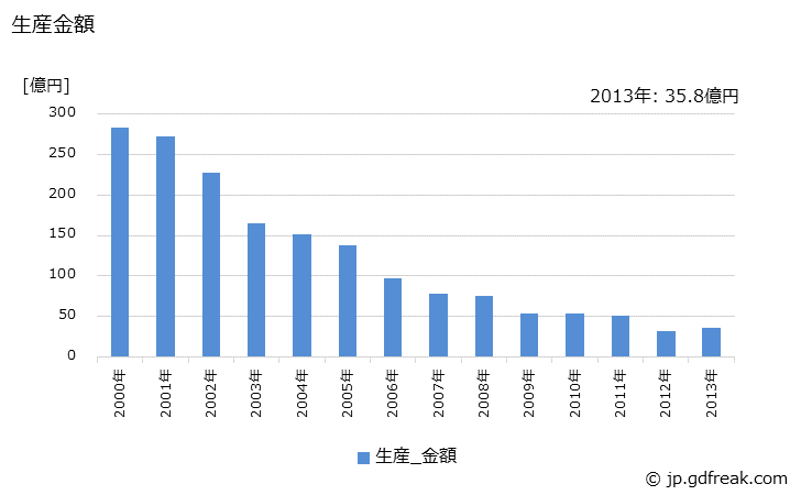 グラフ 年次 ジャーポットの生産・価格(単価)の動向 生産金額の推移