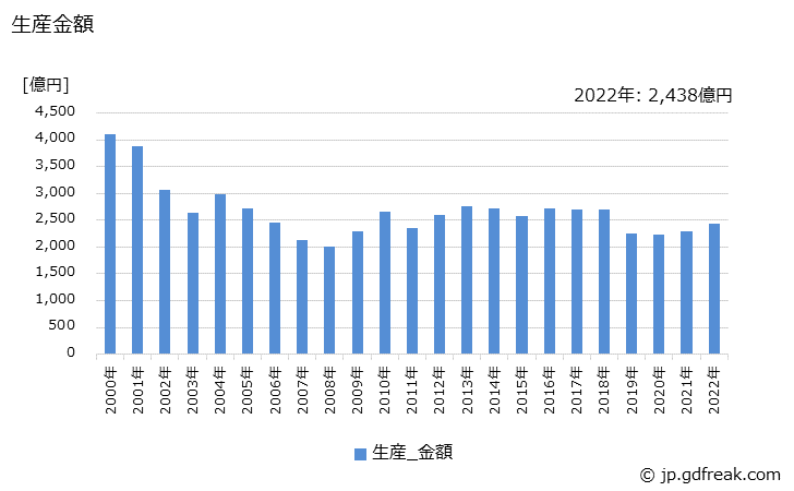 グラフ 年次 電気冷蔵庫の生産・価格(単価)の動向 生産金額の推移