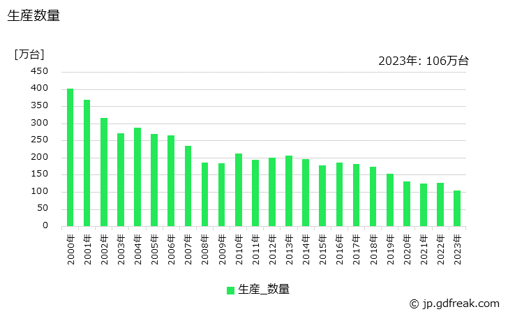 グラフ 年次 電気冷蔵庫の生産・価格(単価)の動向 生産数量の推移