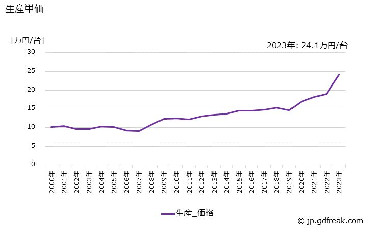 グラフ 年次 電気冷蔵庫の生産・価格(単価)の動向 生産単価の推移