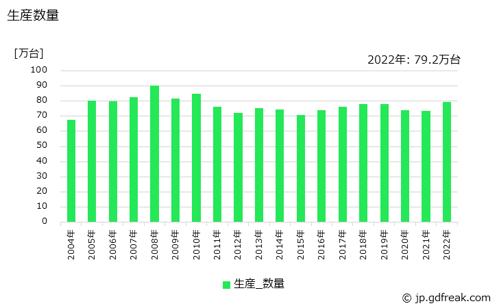 グラフ 年次 クッキングヒーターの生産・価格(単価)の動向 生産数量の推移