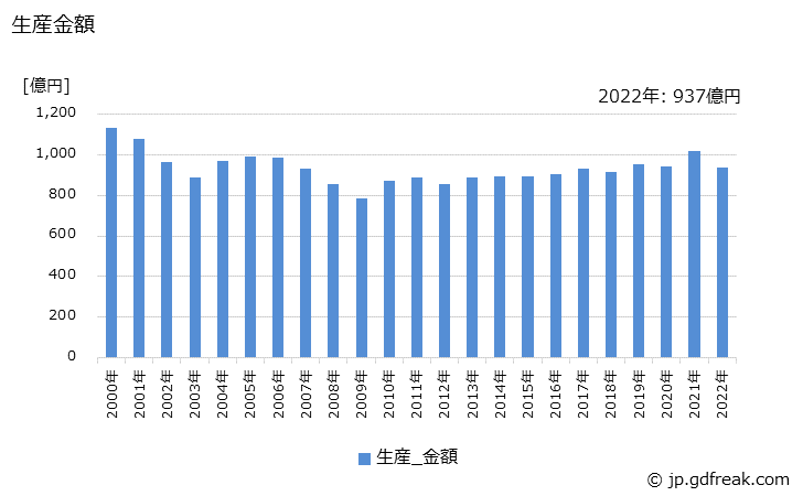 グラフ 年次 換気扇の生産・価格(単価)の動向 生産金額の推移