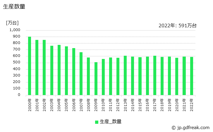 グラフ 年次 換気扇の生産・価格(単価)の動向 生産数量の推移
