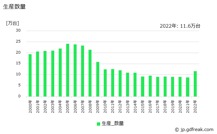 グラフ 年次 電気温水器の生産・価格(単価)の動向 生産数量の推移