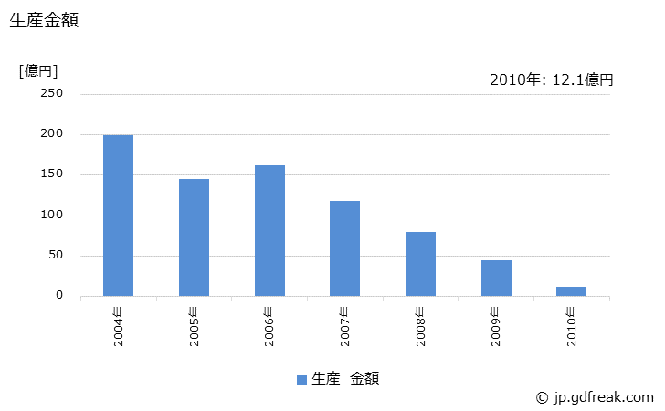 グラフ 年次 空気清浄機の生産・価格(単価)の動向 生産金額の推移